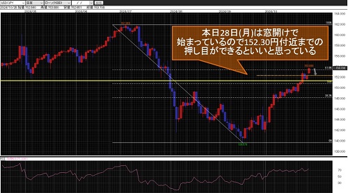 米ドル/円 日足チャート