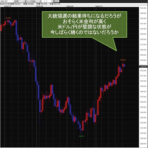 米ドル/円日足