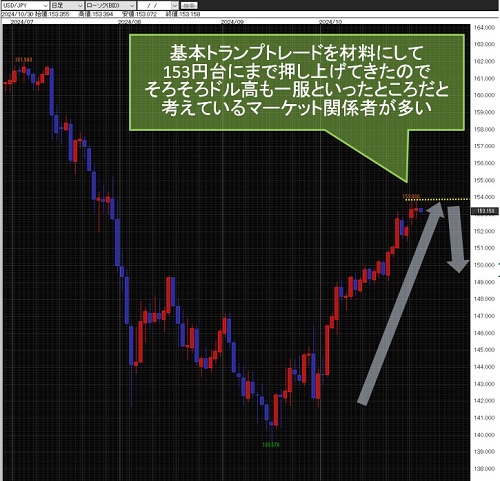 米ドル/円日足チャート