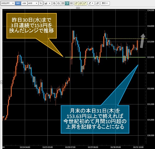 米ドル/円60分足チャート