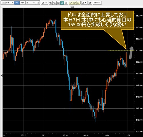 米ドル/円日足チャート