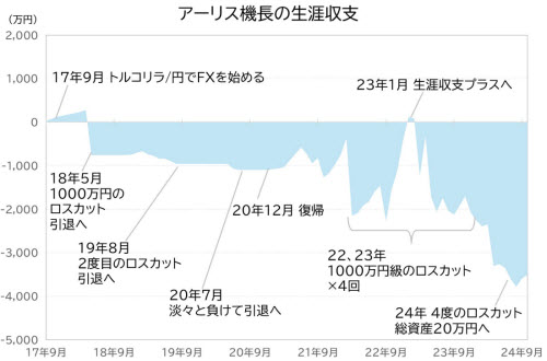 アーリス機長の生涯収支