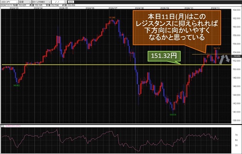 米ドル/円 日足チャート