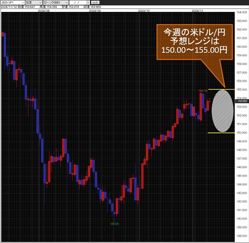 米ドル/円日足