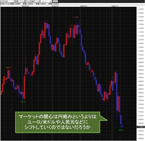 ユーロ/米ドル日足