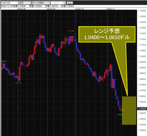 ユーロ/米ドル日足チャート