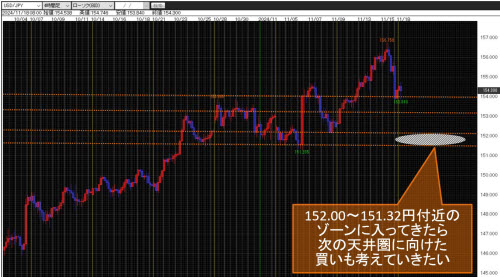 米ドル/円 4時間足チャート