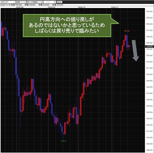 米ドル/円日足