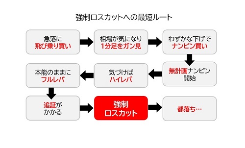 強制ロスカットへの最短ルート