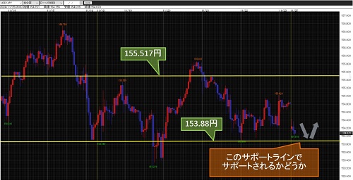 米ドル/円 60分足チャート