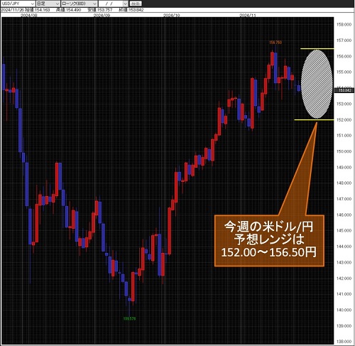 米ドル/円日足