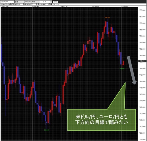 米ドル/円日足