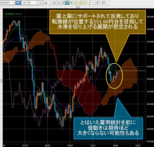 米ドル/円日足チャート