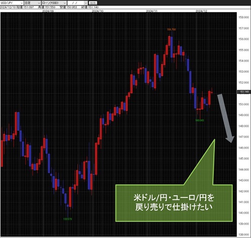 米ドル/円日足