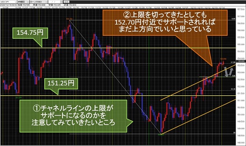 米ドル/円 4時間足チャート