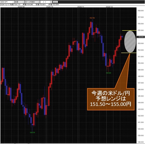 米ドル/円日足