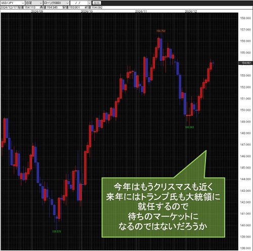 米ドル/円日足