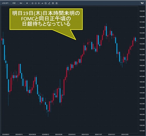 米ドル/円日足チャート