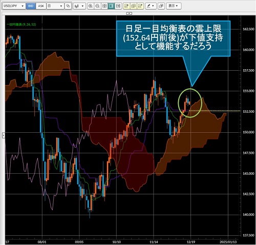 米ドル/円日足チャート