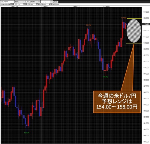 米ドル/円日足