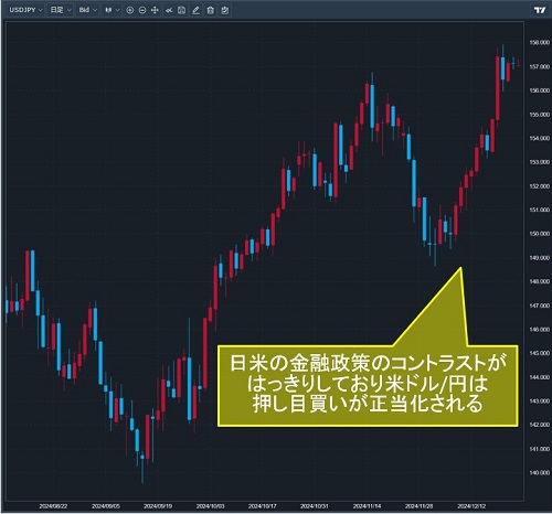 米ドル/円日足チャート