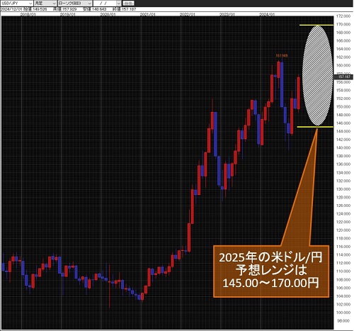 米ドル/円月足チャート