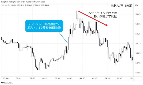 米ドル/円1分足チャート