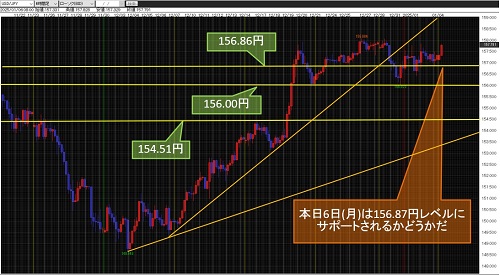 米ドル/円 4時間足チャート