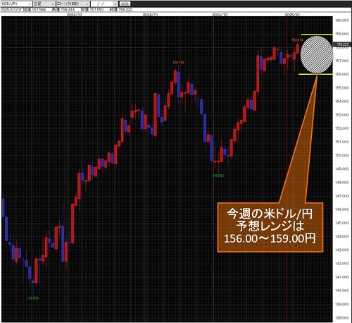 米ドル/円日足