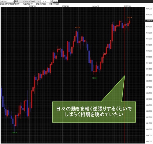 米ドル/円日足