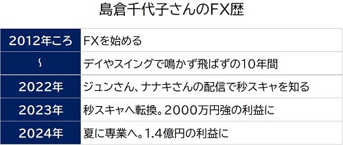 島倉千代子さんFX歴