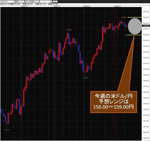 米ドル/円日足