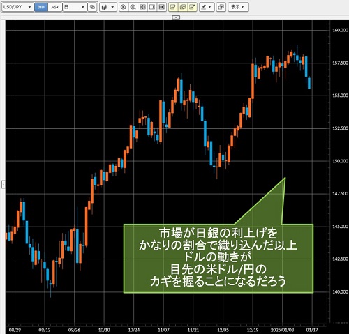 米ドル/円日足チャート