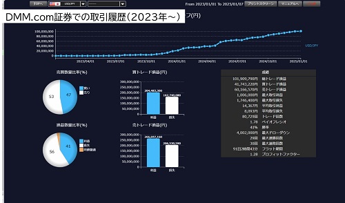 DMM.com証券での取引歴