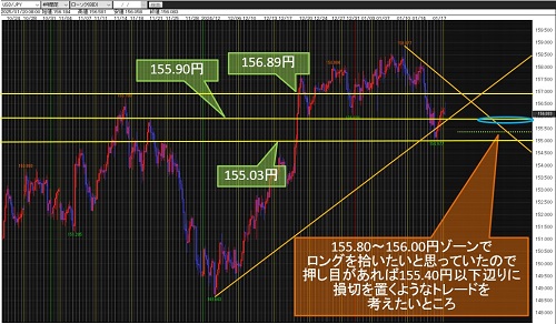 米ドル/円 4時間足チャート