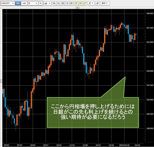 米ドル/円日足チャート