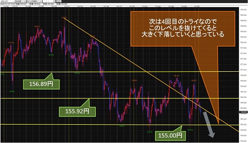 米ドル/円 60分足チャート