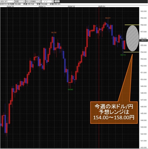 米ドル/円日足