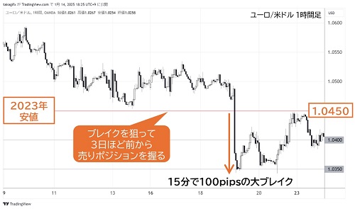 ユーロ/米ドル1時間足