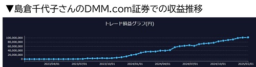 DMM.com証券での収益推移