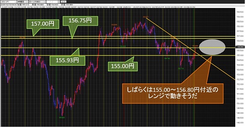 米ドル/円 4時間足チャート