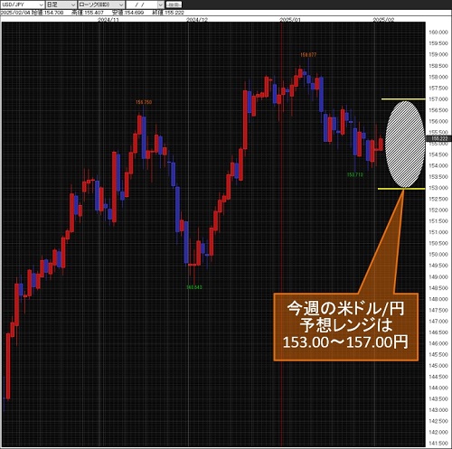 米ドル/円日足