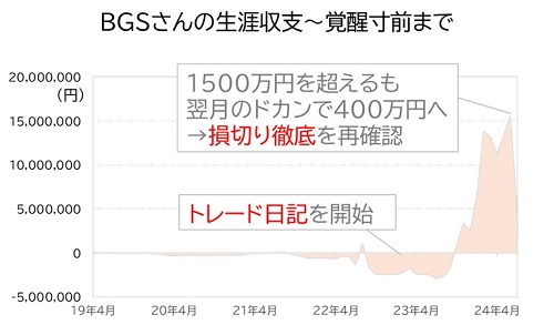 BGSさん生涯収支