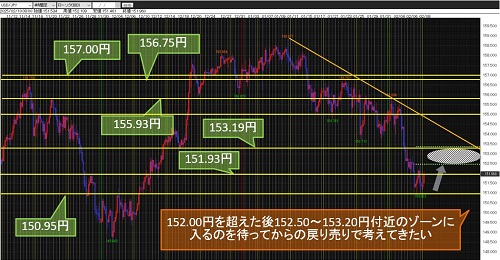 米ドル/円 4時間足チャート