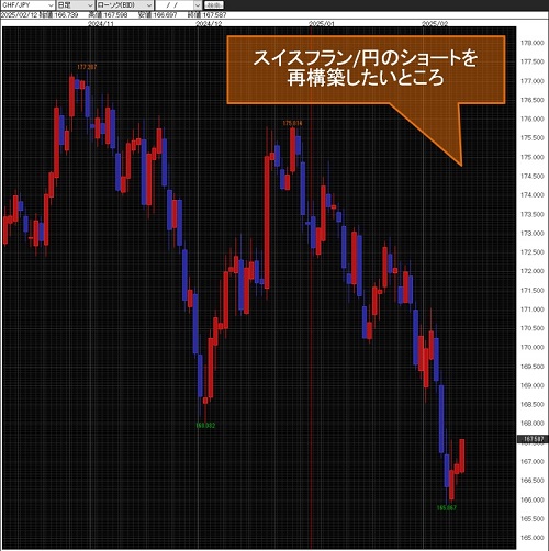 スイスフラン/円日足チャート