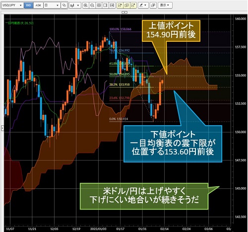 米ドル/円日足チャート