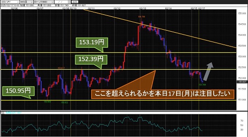 米ドル/円 60分足チャート