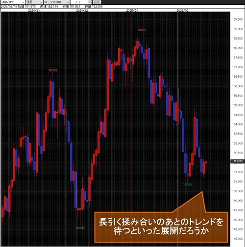 米ドル/円日足チャート