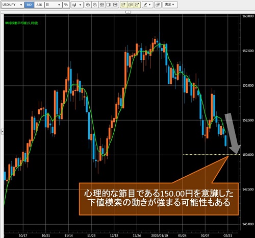 米ドル/円日足チャート