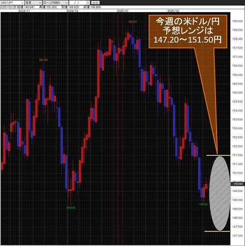 米ドル/円日足